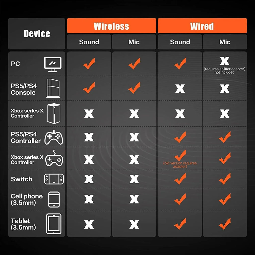 Black and orange wireless gaming headset with over-ear cups and a built-in microphone.